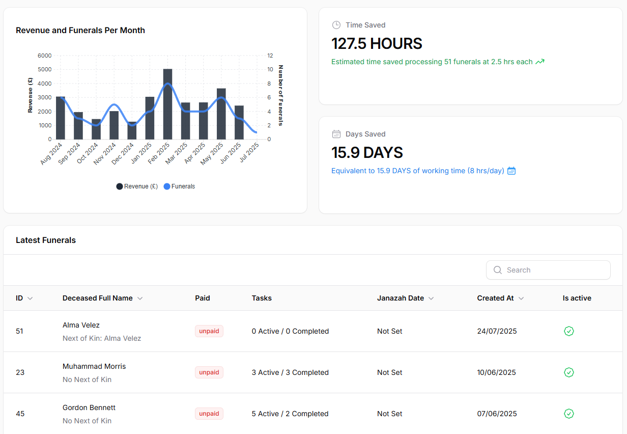 Janazah Statistics Dashboard